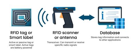 how rfid readers work|rfid labels how they work.